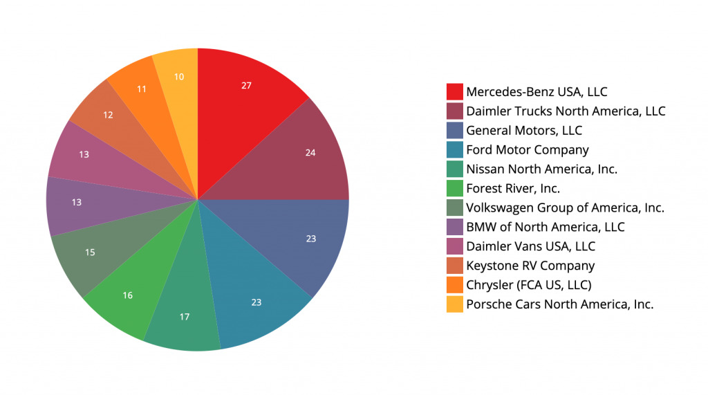 Gráfica de retiros del mercado por marca de autos de la NHTSA