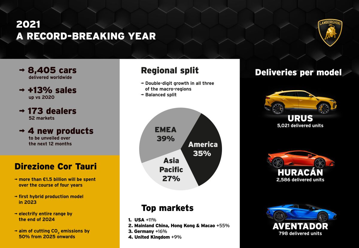 Infografía del récord de ventas de Lamborghini. / Foto: Cortesía Lamborghini.
