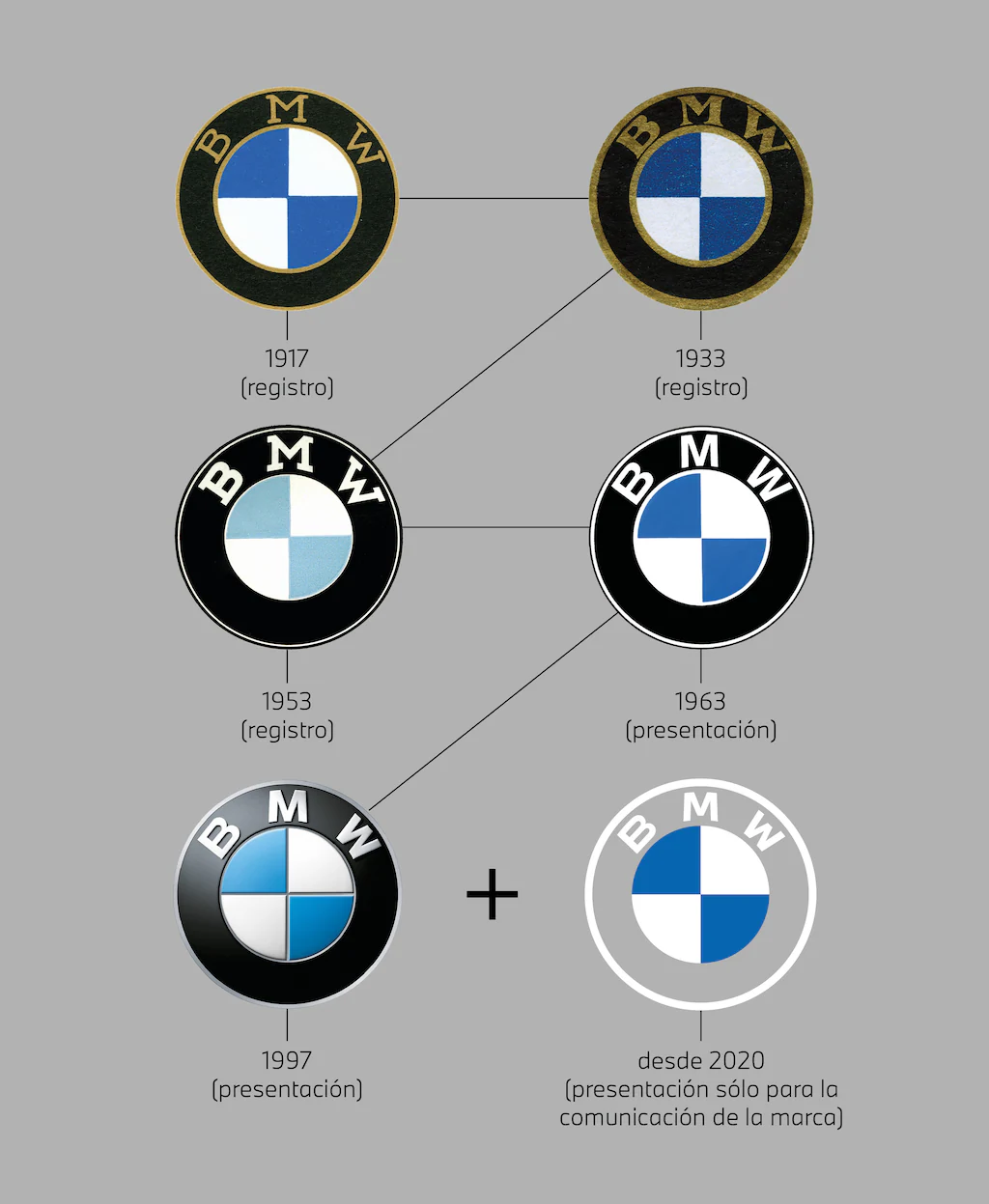 Descubriendo el escudo de BMW: 3 datos esenciales