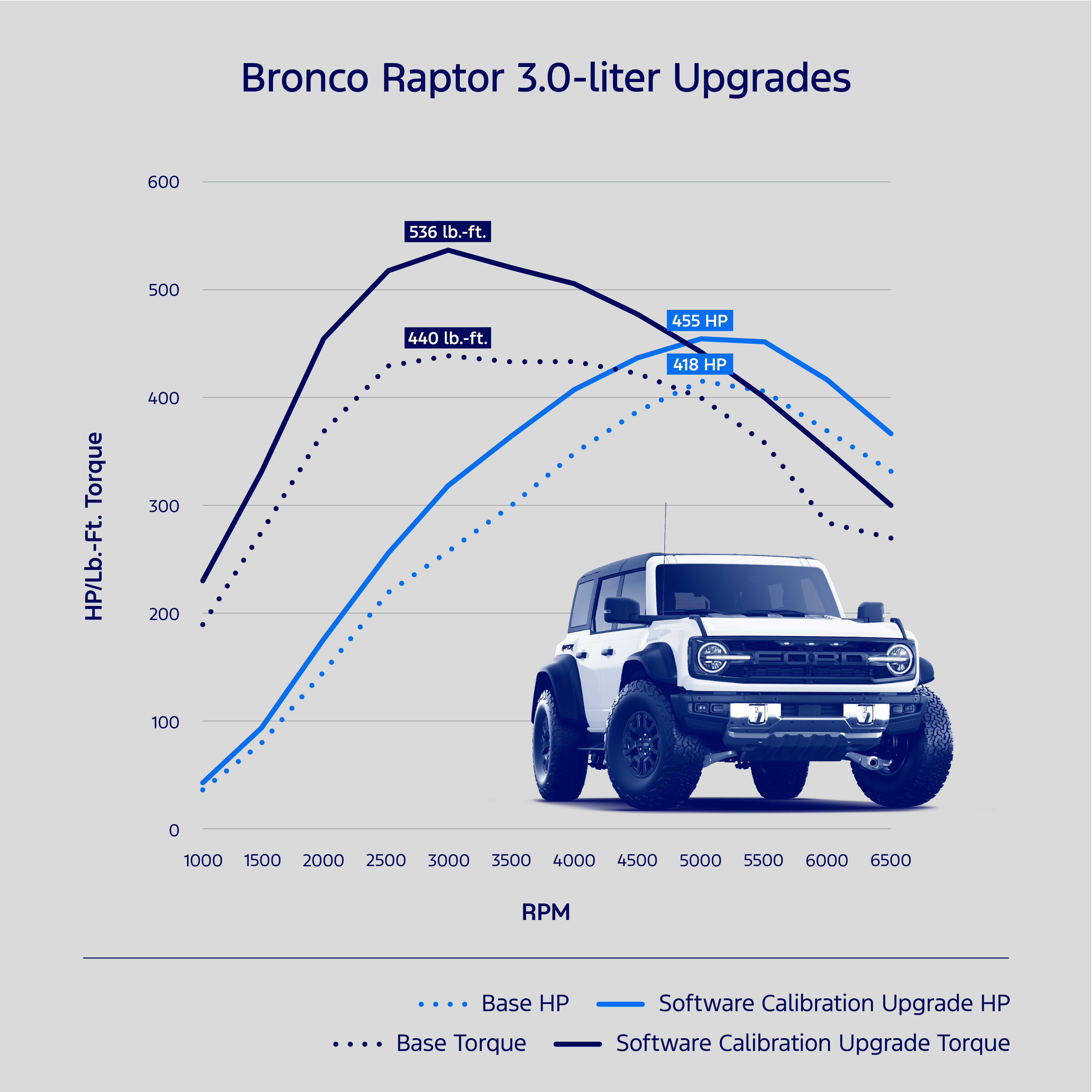 Raptor de Ford se hacen más potentes