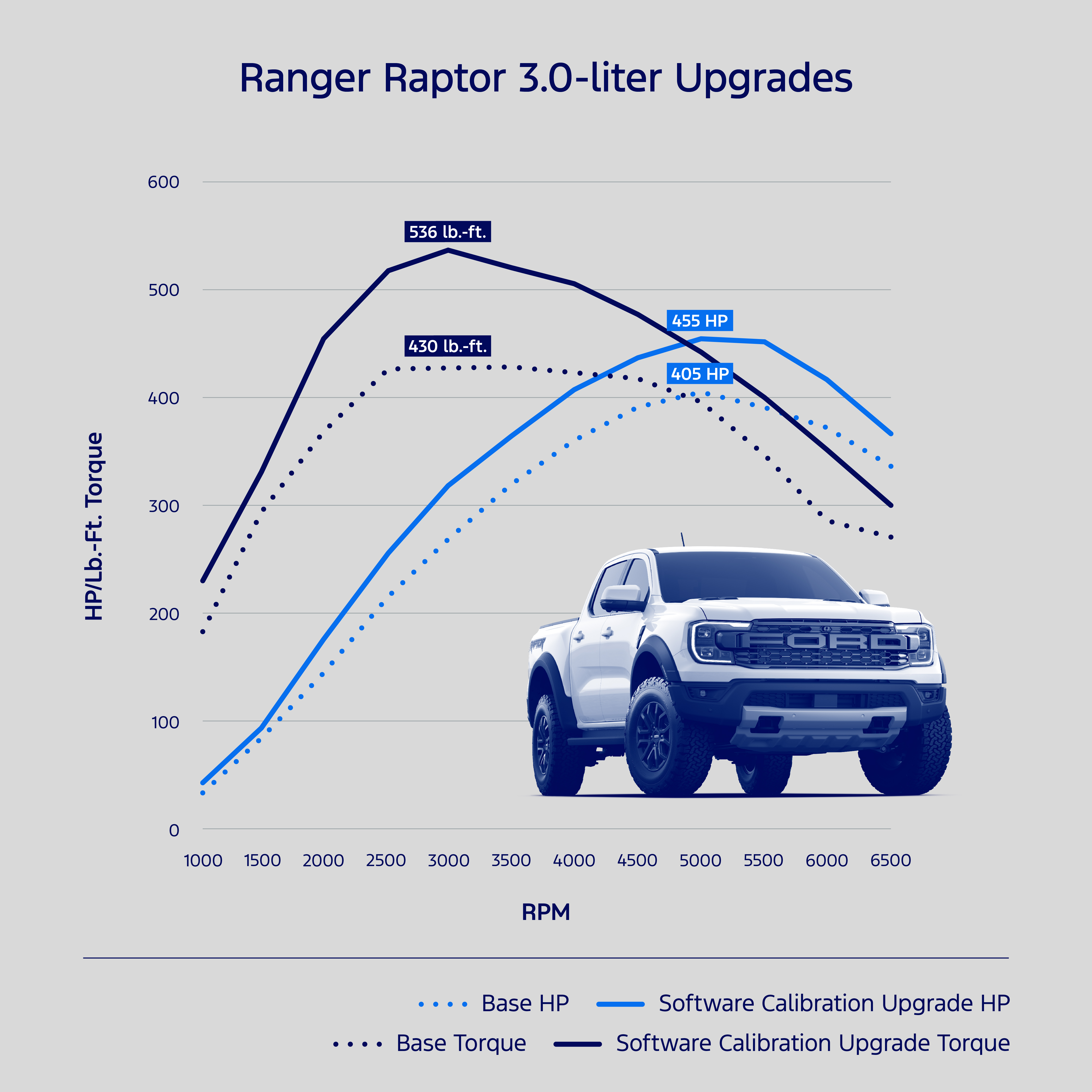 Raptor de Ford se hacen más potentes