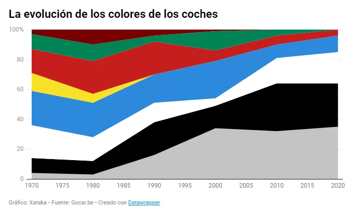 Por qué los autos ya no ofrecen variedad de colores como antes