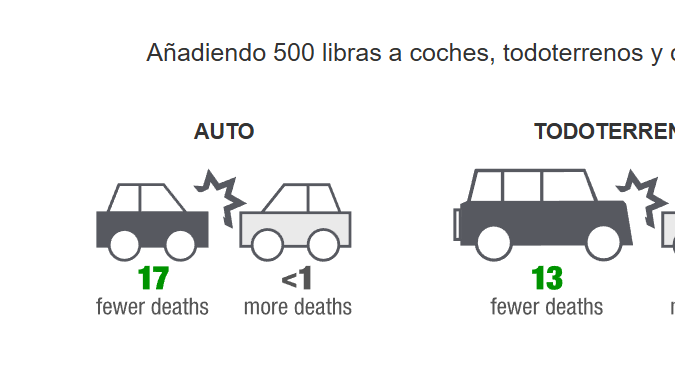 IIHS señala que los autos más grandes no salvan más vidas