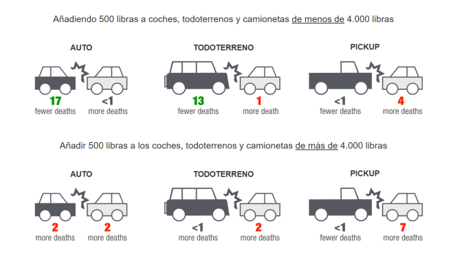 IIHS señala que los autos más grandes no salvan más vidas