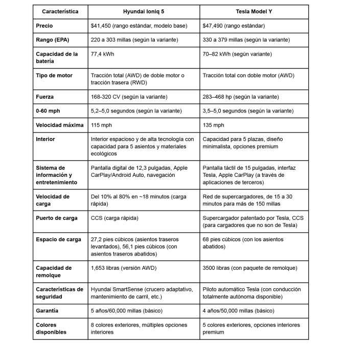 Hyundai Ioniq 5 vs. Tesla Model Y: quién domina el segmento eléctrico