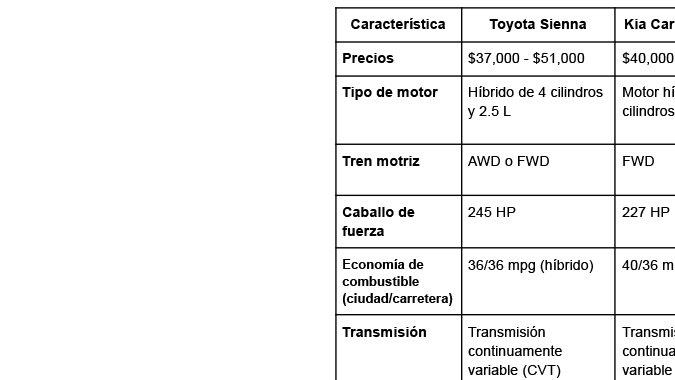 La Toyota Sienna, Kia Carnival y Honda Odyssey son las mejores del mercado.