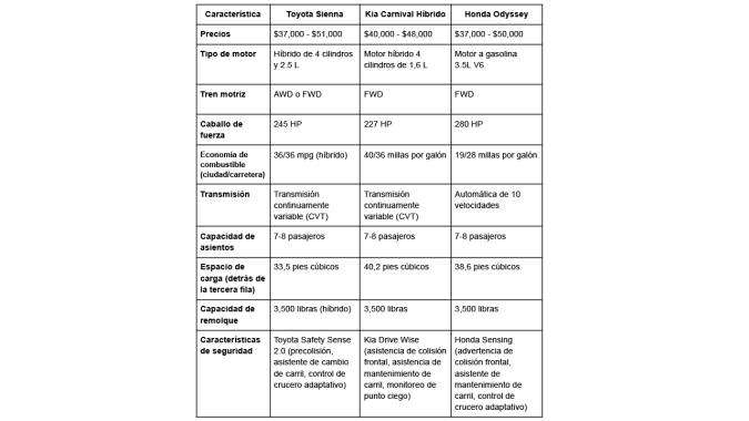 La Toyota Sienna, Kia Carnival y Honda Odyssey son las mejores del mercado.