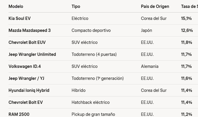 Lista de autos con más siniestros en Estados Unidos 2025.