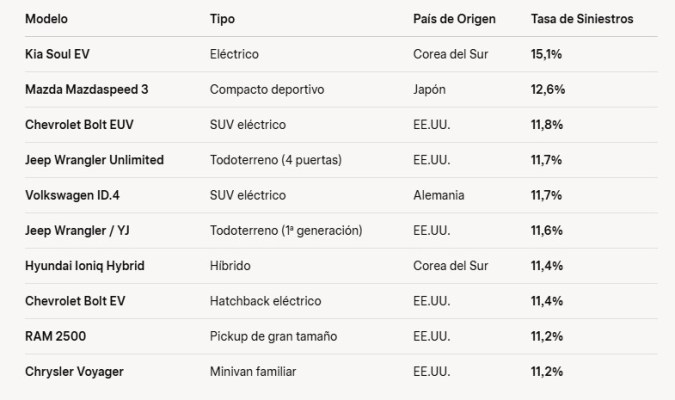 Lista de autos con más siniestros en Estados Unidos 2025.