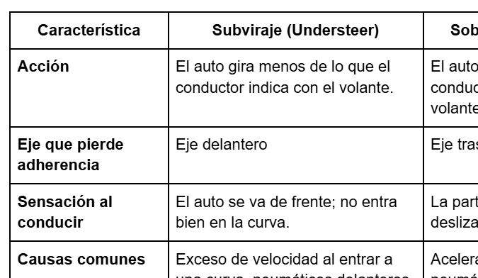 El sobreviraje o subviraje en los autos puede ocurrir en cualquier momento.