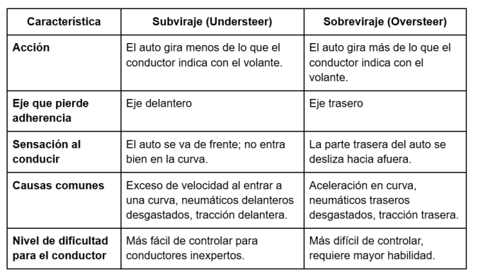 El sobreviraje o subviraje en los autos puede ocurrir en cualquier momento.