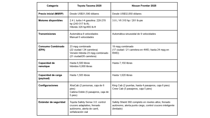 La Nissan Frontier y Toyota Tacoma compiten por ser la mejor del segmento de pick-ups medianas.