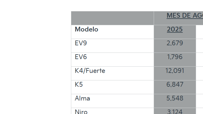 Kia registra más de medio millón de unidades vendidas en 2025