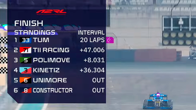 El equipo TUM ganpo por segundo año la A2RL 2025.
