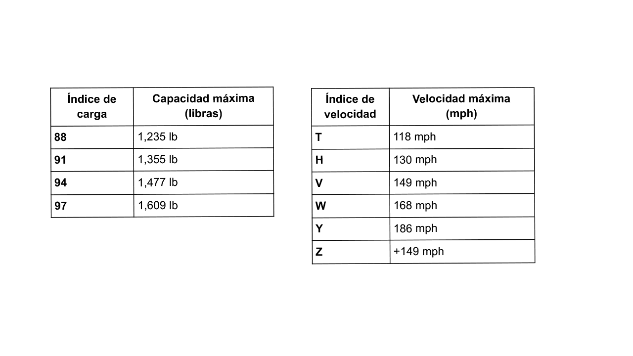 Índice de carga y velocidad en neumáticos están reflejados en todas las marcas.
