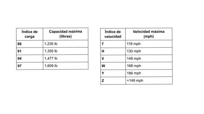 Índice de carga y velocidad en neumáticos están reflejados en todas las marcas.