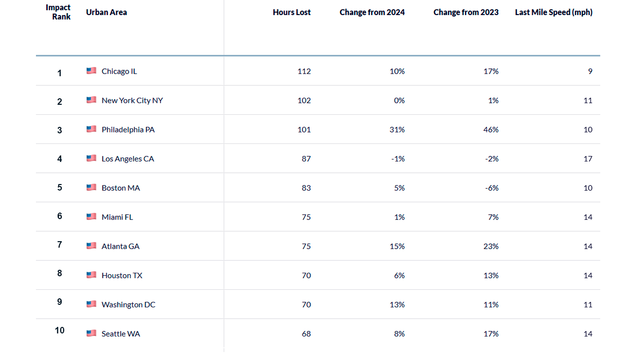 Chicago, Nueva York y Filadelfia son las ciudades con más tráfico en Estados Unidos.
