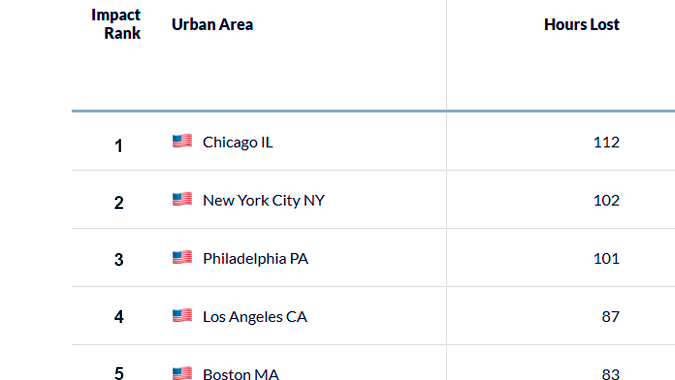 Chicago, Nueva York y Filadelfia son las ciudades con más tráfico en Estados Unidos.