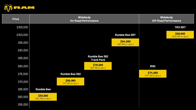 Ram Rumble Bee 2027 llega alrededor de los $60,000 dólares