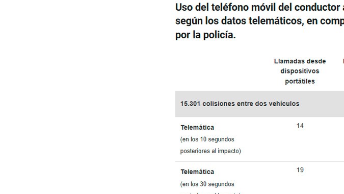 El uso del móvil al conducir sigue siendo parte de la causa de los accidentes