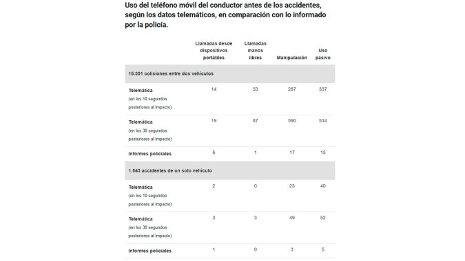 El uso del móvil al conducir sigue siendo parte de la causa de los accidentes