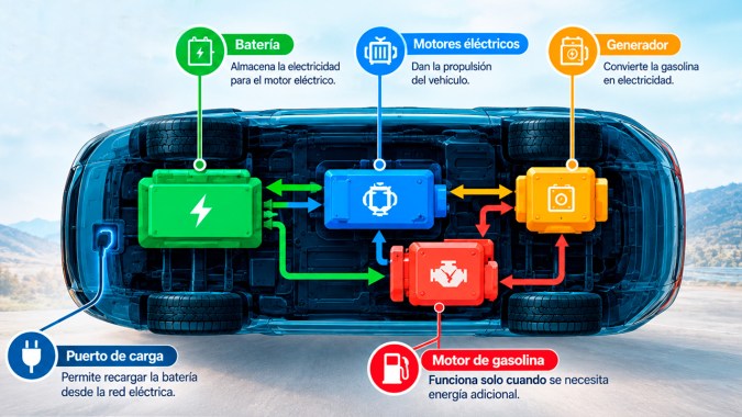 EREV: el uso de la gasolina para generar más energía